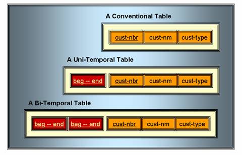 Tempolal Table Structure